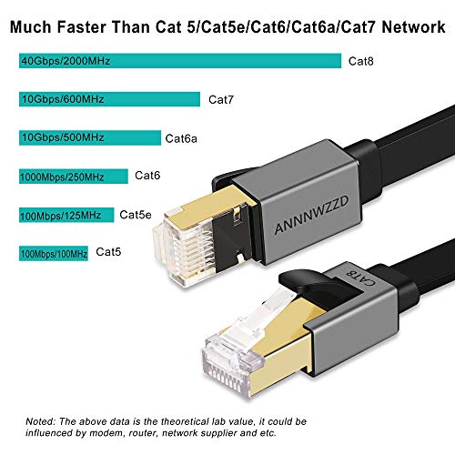 ANNNWZZD Cable Ethernet Cat 8 Cable 1m LAN Plano, Parche de Alta Velocidad de 40 Gbps, 2000 MHz RJ45 (1M) 10 1649699811 985 ANNNWZZD Cable Ethernet Cat 8 Cable 1m LAN Plano Parche