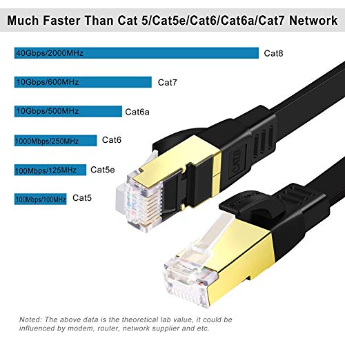 SHULIANCABLE Cable Ethernet Cat 8, Cable de Red Plano Cable de Conexión RJ45 LAN Cable 40 Gbps,2000Mhz, para Router,TV Box,PS5,Servidor (15M) 13 1649703622 311 SHULIANCABLE Cable Ethernet Cat 8 Cable de Red Plano Cable